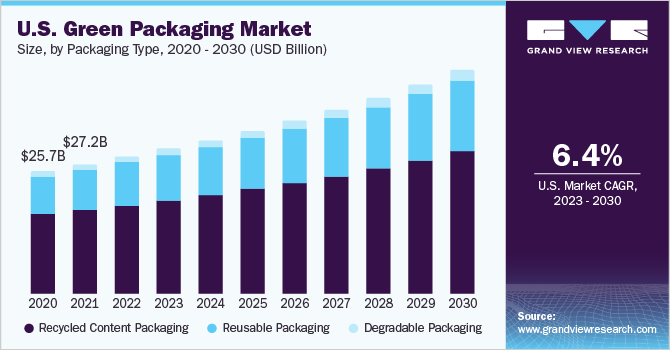 U.S. Green Packaging market size and growth rate, 2023 - 2030