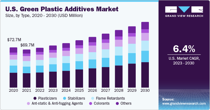 U.S. green plastic additives market size and growth rate, 2023 - 2030