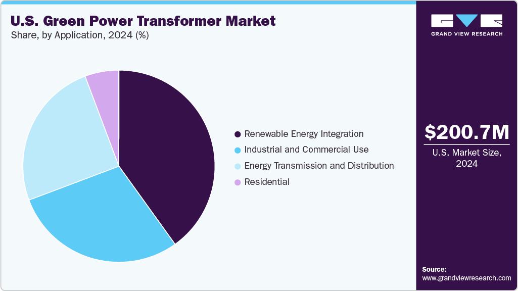 U.S. Green Power Transformer Market Share U.S. Green Power Transformer Market Share