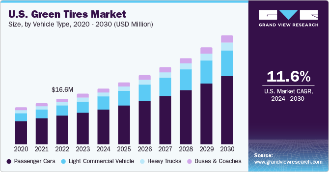 U.S. green tires market size and growth rate, 2024 - 2030