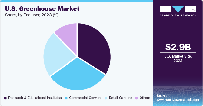 U.S. Greenhouse Market share and size, 2023