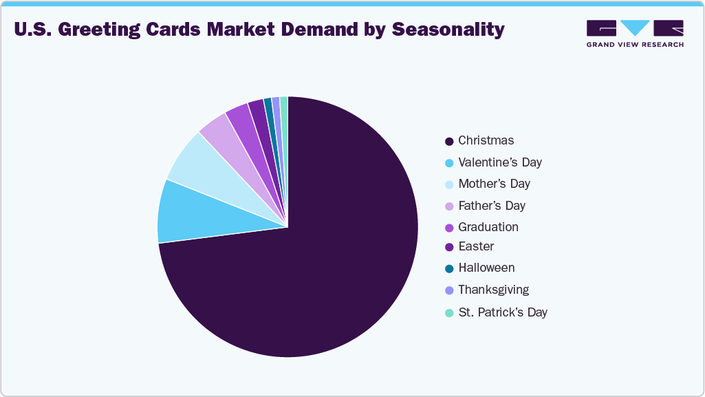 U.S. Greeting Cards Demand By Seasonality