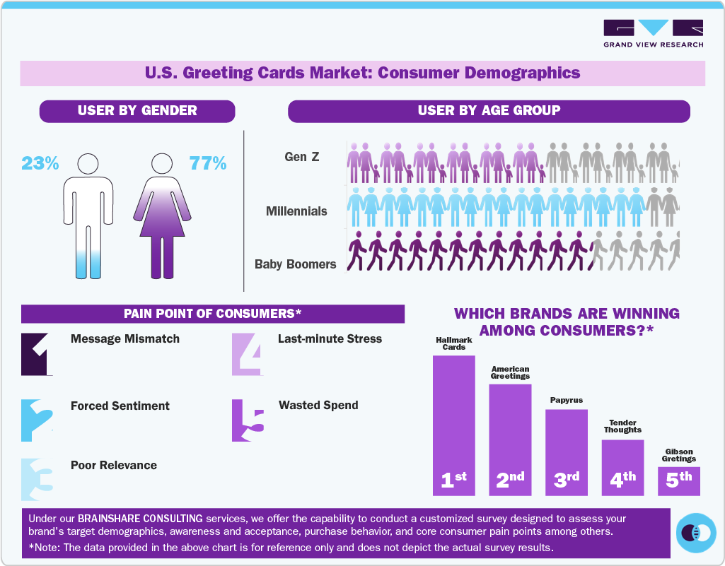  U.S. Greeting Cards Market: Consumer Demographics 