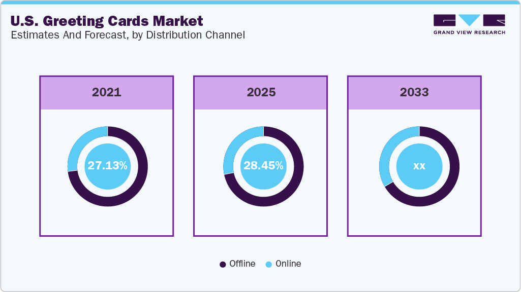 U.S. Greeting Cards Market Estimates and Forecast, by Distribution Channel