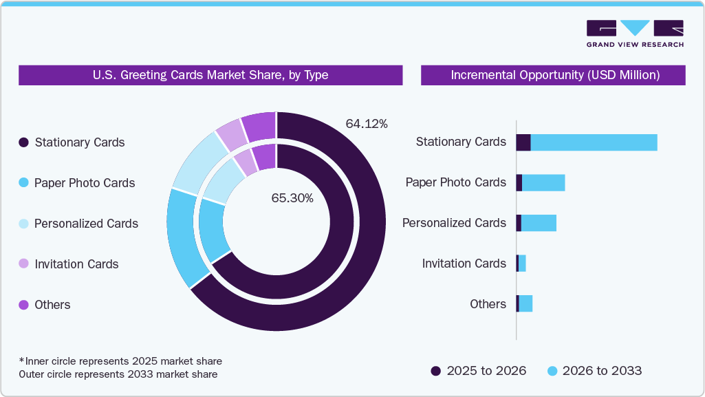 U.S. Greeting Cards Market Share, by Type