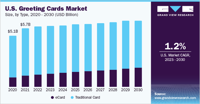 U.S. greeting cards market size, by type, 2020 - 2030 (USD Billion)