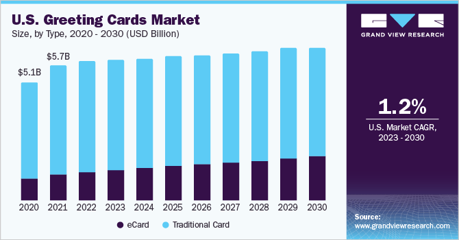 The Greeting Card Industry: Facts and Figures– Northern Cards