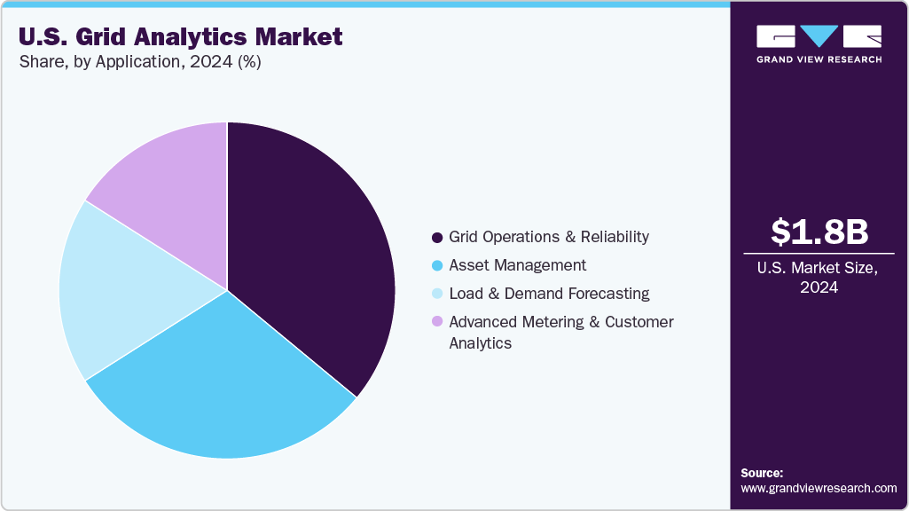 U.S. Grid Analytics Market Share