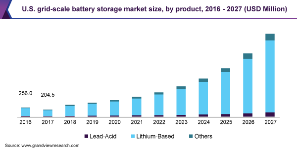 U.S. grid-scale battery storage market size