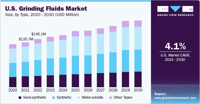 U.S. Grinding Fluids Market size and growth rate, 2024 - 2030