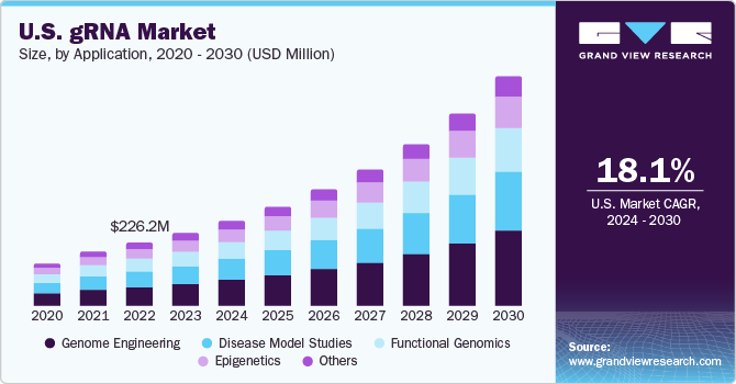U.S. gRNA market size and growth rate, 2024 - 2030