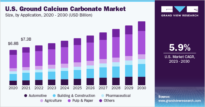 U.S. ground calcium carbonate market size and growth rate, 2023 - 2030