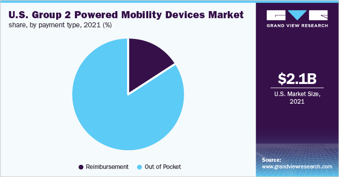 U.S. group 2 powered mobility devices market share, by payment type, 2021 (%)