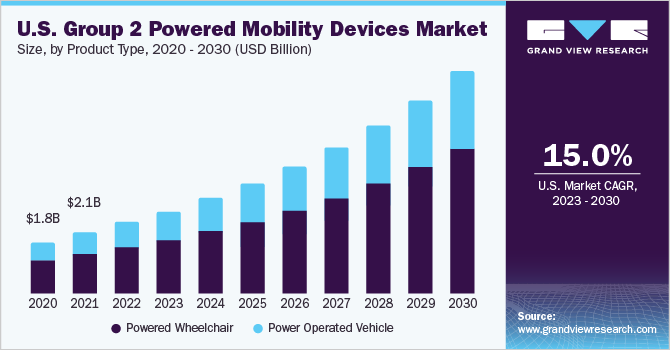 U.S. group 2 powered mobility devices market, by product type, 2013 - 2025 (USD Million)