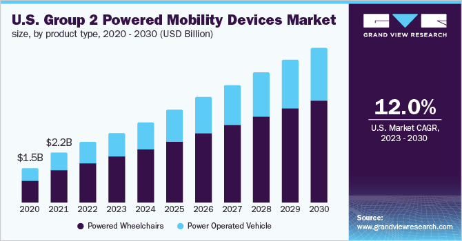 U.S. group 2 powered mobility devices market size, by product type, 2020 - 2030 (USD Billion)