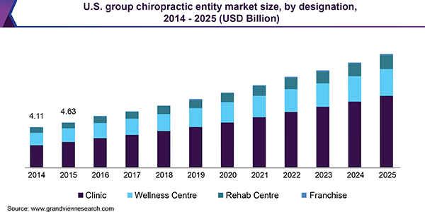 U.S. group chiropractic entity market