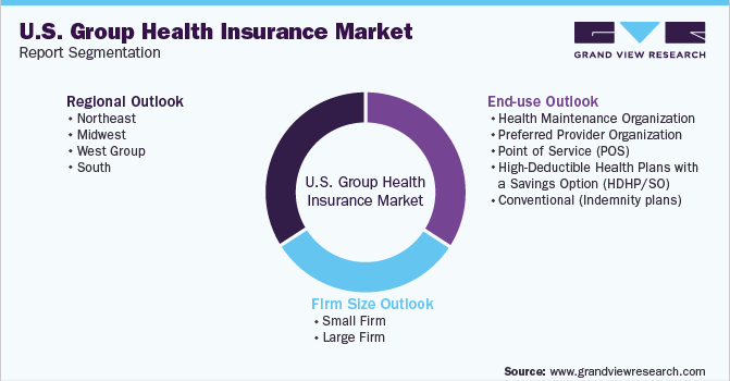 U.S. Group Health Insurance Market Market Report Segmentation