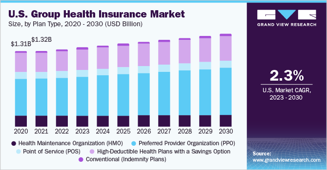 U.S. group health insurance market size, by plan type, 2020 - 2030 (USD Billion)