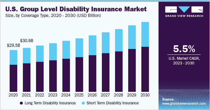U.S. group level disability insurance market size and growth rate, 2023 - 2030