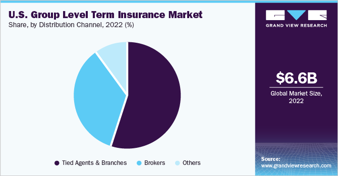  U.S. group level term insurance market share, by distribution channel, 2022 (%)