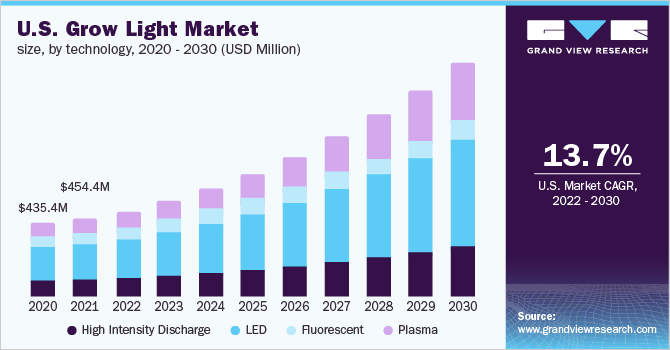 U.S. grow light market size, by technology, 2020 - 2030 (USD Million)