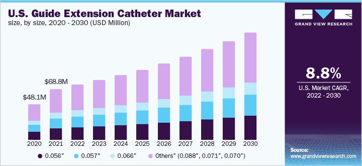 U.S. Guide Extension Catheter Market Size, By Size, 2020 - 2030 (USD Million)