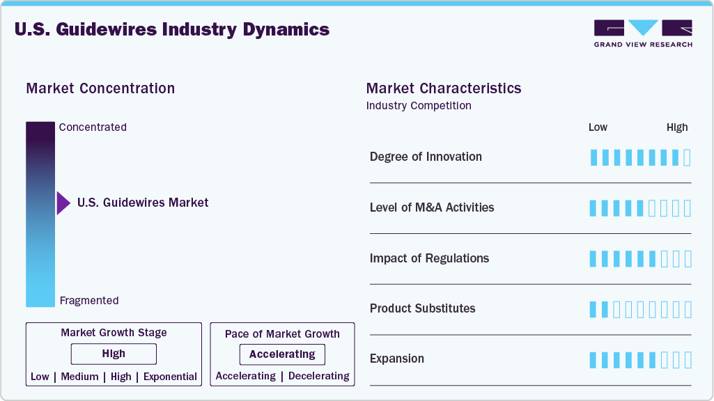 U.S. Guidewires Industry Dynamics