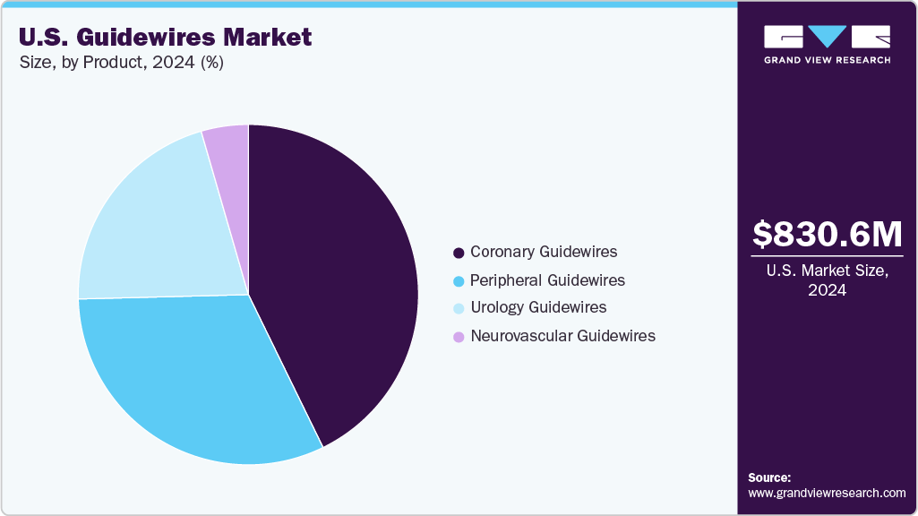 U.S. Guidewires Market Size