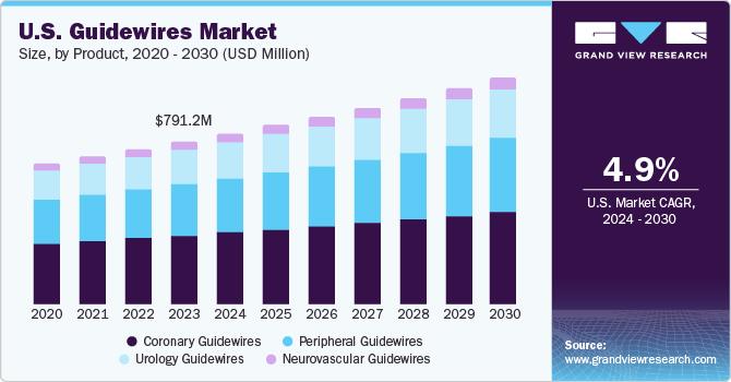 U.S. Guidewires Market size and growth rate, 2024 - 2030