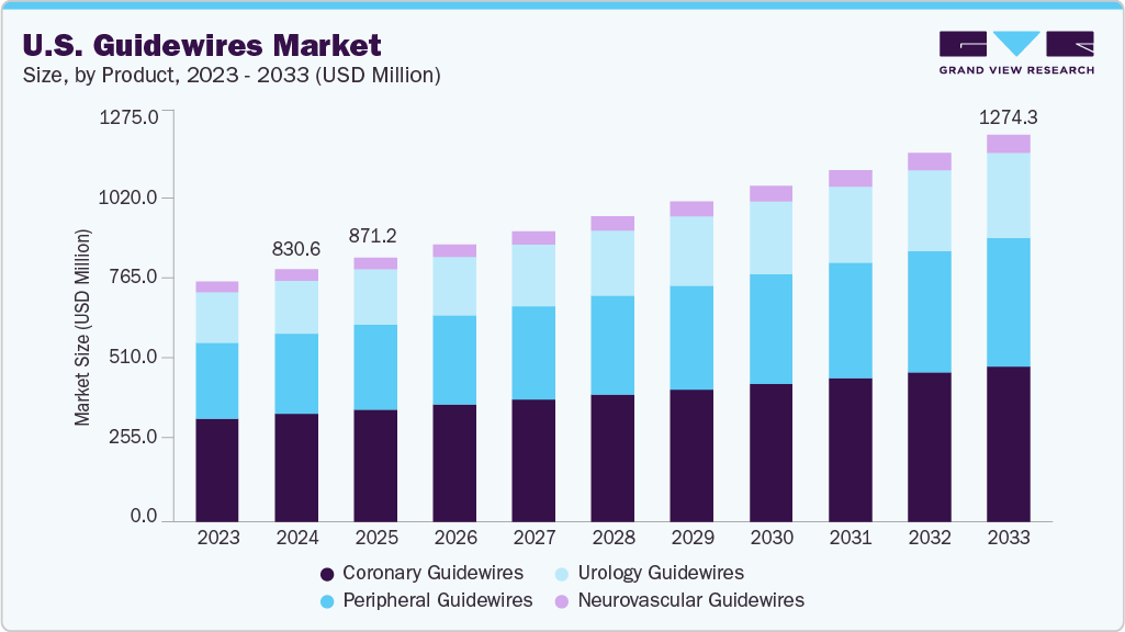 U.S. guidewires market size and growth forecast (2023-2033)