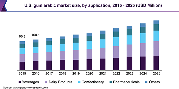 U.S. gum arabic market