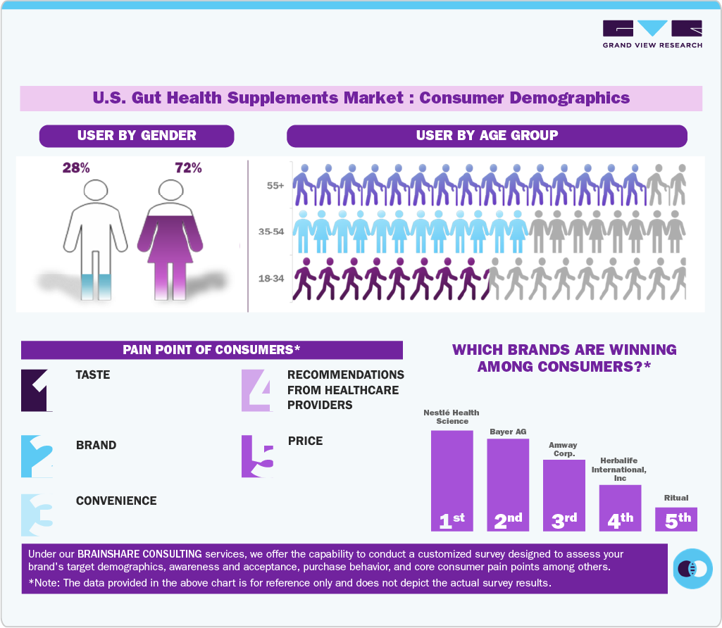  U.S. Gut Health Supplements Market: Consumer Demographics 