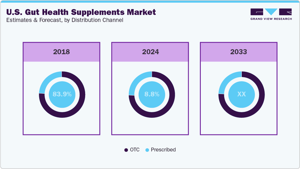  U.S. Gut Health Supplements Market Estimates And Forecast, By Distribution Channel 