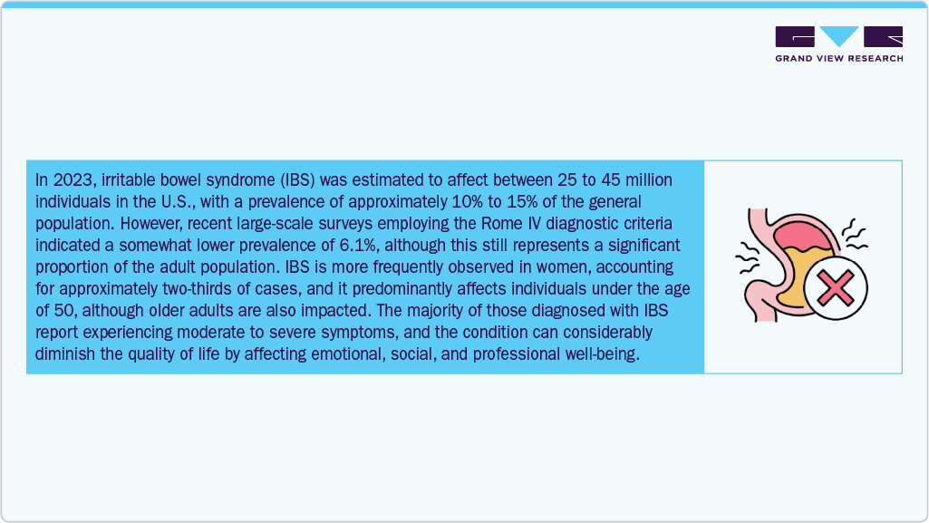 U.S. Gut Health Supplements Market Irritable Bowel Syndrome