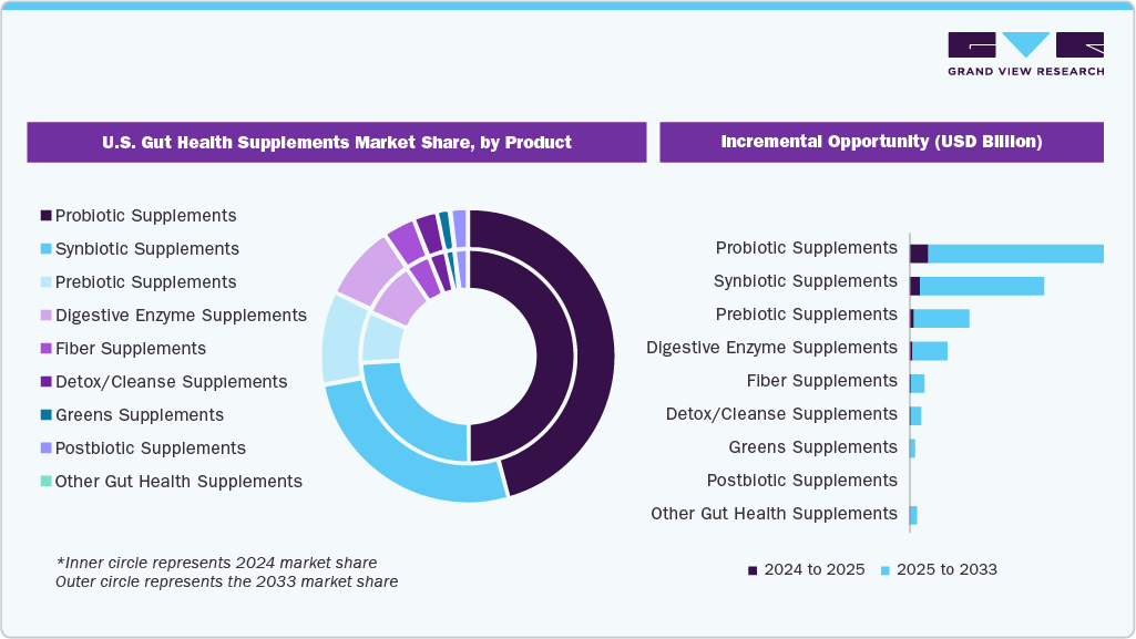  U.S. Gut Health Supplements Market Share, by Product 