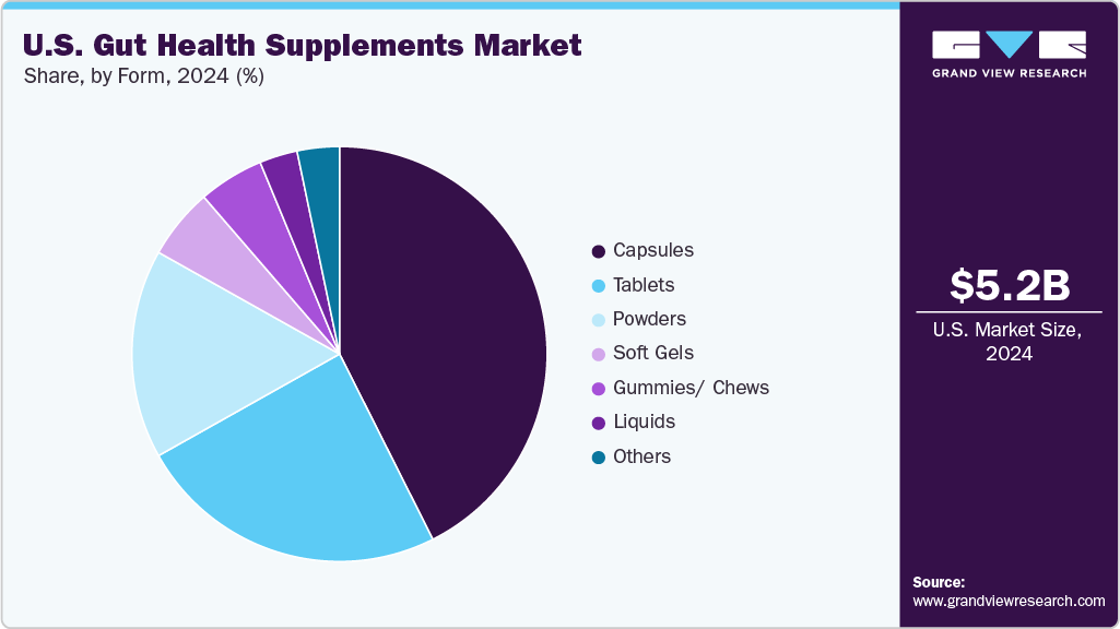 U.S. Gut Health Supplements Market Share