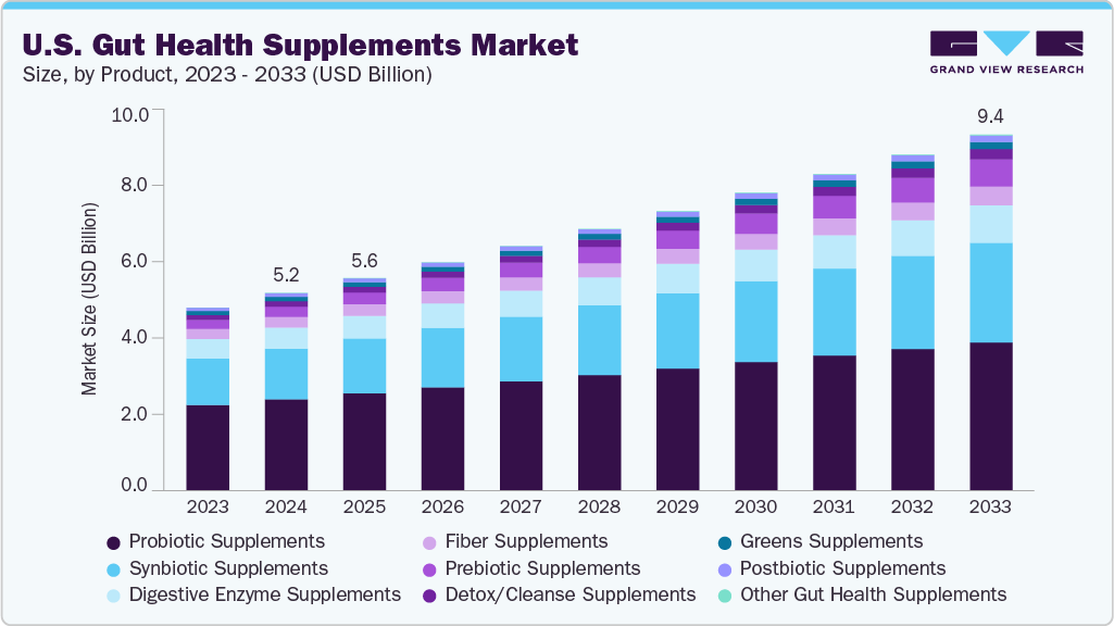 U.S. Gut Health Supplements market size and growth forecast (2023-2033)
