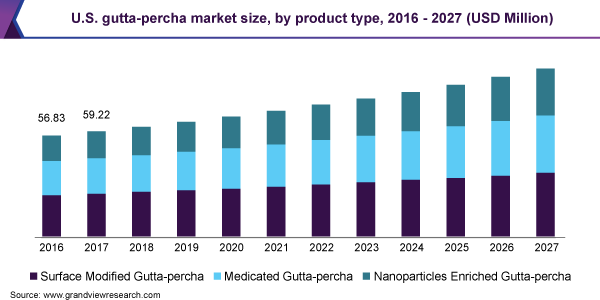 U.S. gutta-percha market size, by product type, 2016 - 2027 (USD Million)