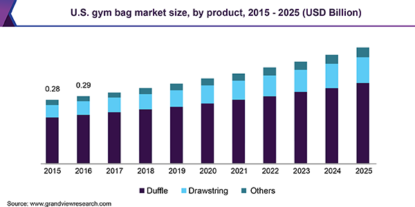 U.S. gym bag market size