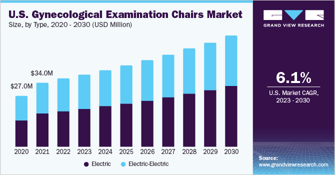 U.S. gynecological examination chairs market size and growth rate, 2023 - 2030