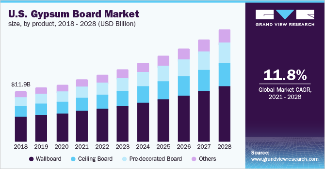 U.S. gypsum board market size, by product, 2018 - 2028 (USD Billion)