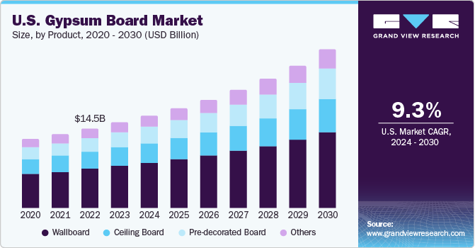 U.S. Gypsum Board Market size and growth rate, 2024 - 2030