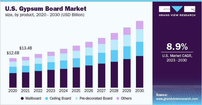  U.S. gypsum board market size, by product, 2020 - 2030 (USD Billion)