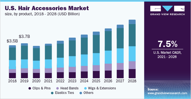 U.S. hair accessories market size, by product, 2015 - 2025 (USD Billion)