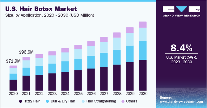U.S. hair botox market size and growth rate, 2023 - 2030