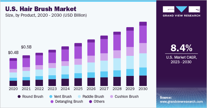 U.S. hair brush market size and growth rate, 2023 - 2030