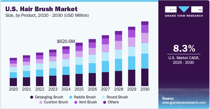 U.S. hair brush market size and growth rate, 2023 - 2030