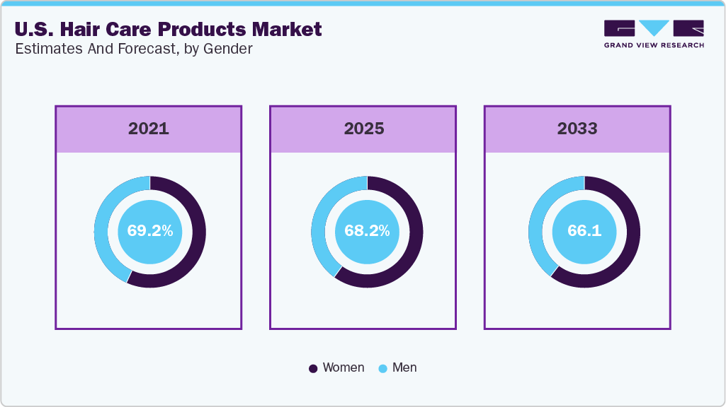 U.S. Hair Care Products Market Estimates and Forcaste, by Gender