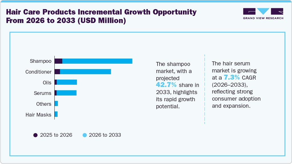 Hair Care Products Incremental Growth Opportunity from 2026 to 2033 (USD Million)