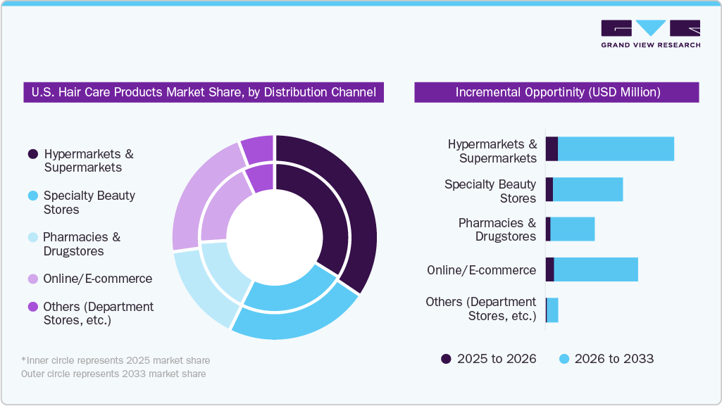 U.S. Hair Care Products Market Share, by Distribution Channel